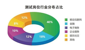 软件测试培训班学费与软件测试服务的双重解析